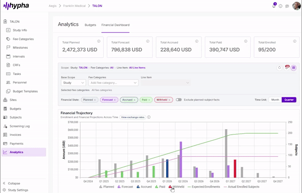 Animated demonstration of Hypha Clinical financial planning dashboard showing planned, forecast, accrued, and paid amounts across multiple study quarters with enrollment projections