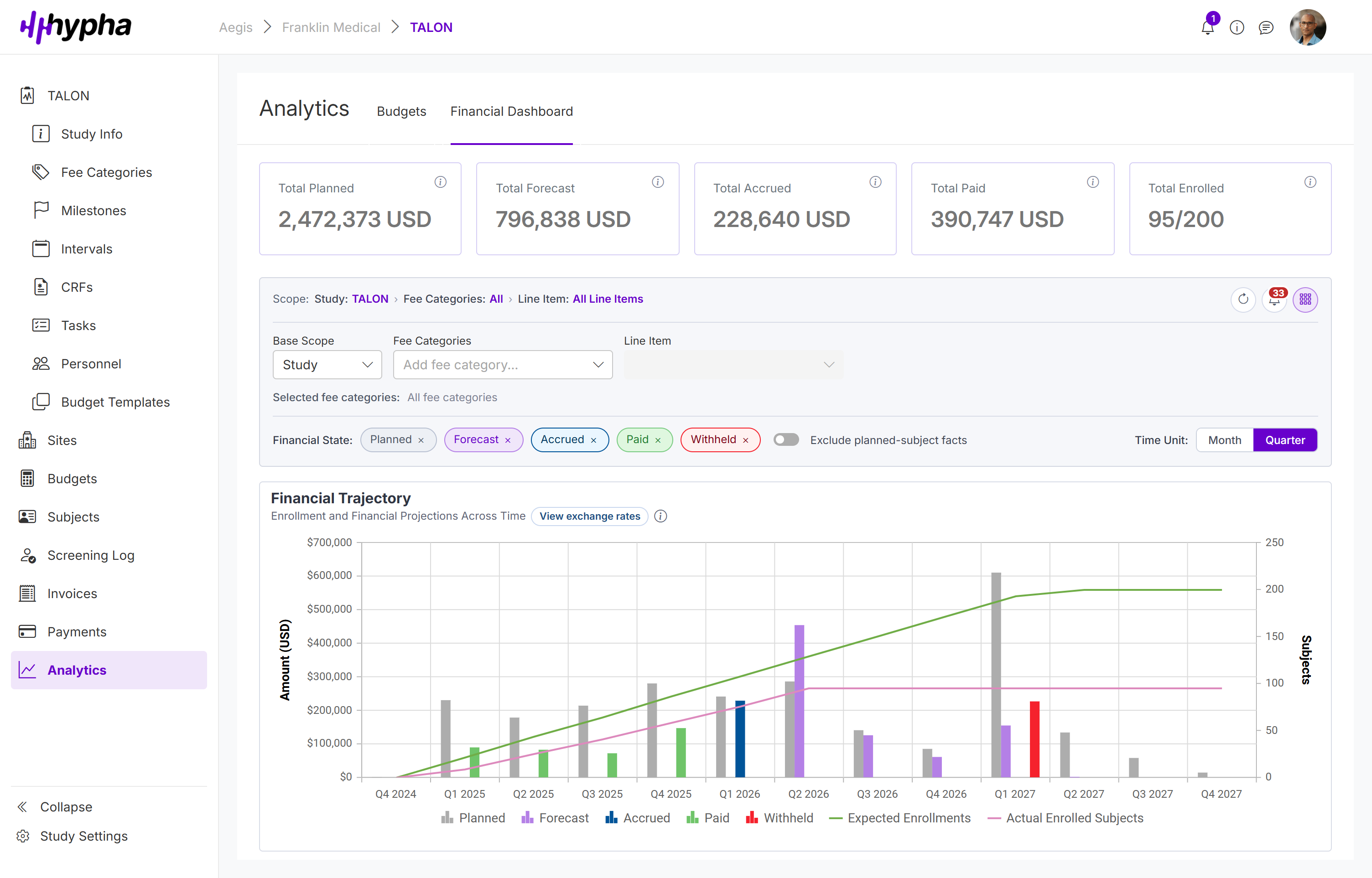 Hypha Clinical financial dashboard showing budget summary cards for planned, forecast, accrued, and paid amounts, with a quarterly financial trajectory chart